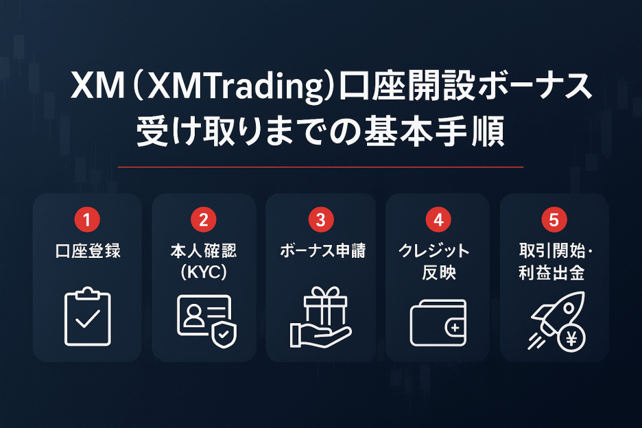 XM(XMTrading)口座開設ボーナスの受け取り手順