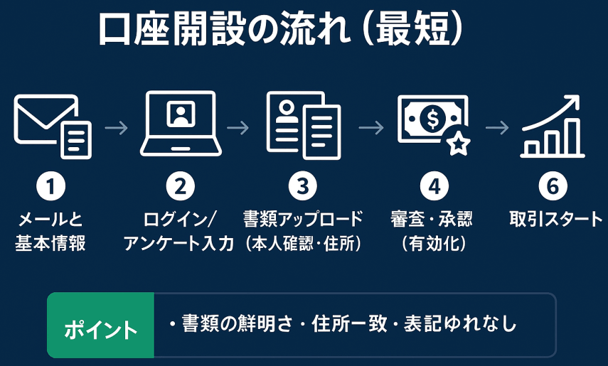 XMの口座開設方法